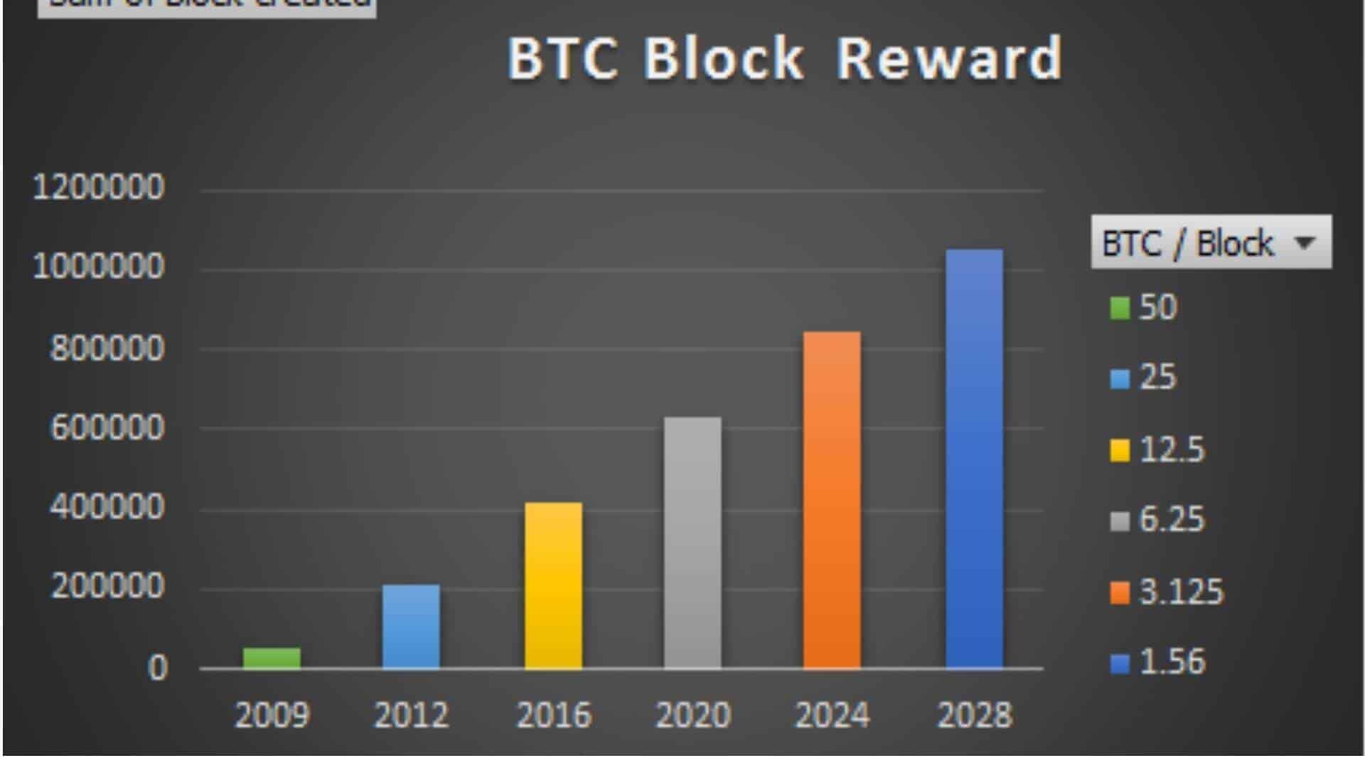 What Is A Bitcoin Block Reward